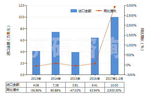 2013-2017年2月中國其他用未曝光彩色硬片及平面軟片(邊長≤255mm)(HS37019100)進口總額及增速統(tǒng)計 2013-2017年2月中國其他用未曝光彩色硬片及平面軟片(邊長≤255mm)(HS37019100)進口總額及增速統(tǒng)計